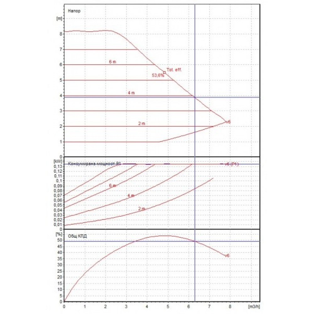 Cirkulācijas sūknis DAB EVOPLUS Elektroniskais 80/180M | Cirkulācijas sūkņi un UPS | Centrālā apkure |