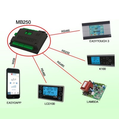 Galvenā plate Tiemme MB250 IDRO PSYSL01000236 granulu krāsnīm Clam un citām - Elektronika granulu krāsnīm